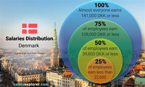 median income denmark|how to calculate median income.